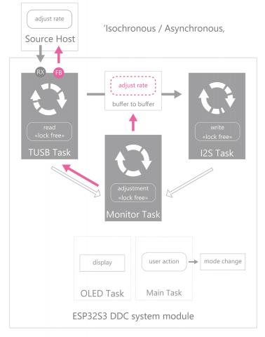 Deep Abyss Audio (2) DDC Architecture and MCLK Design: Building a Pro‑Audio USB DAC with an ESP32‑S3 Core (DIY)