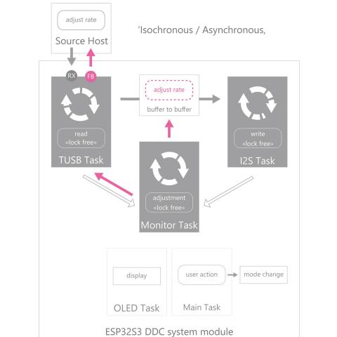 Deep Abyss Audio (6) Building the DDC Buffer: DIY Pro‑Audio PopoDAC (USB DAC)
