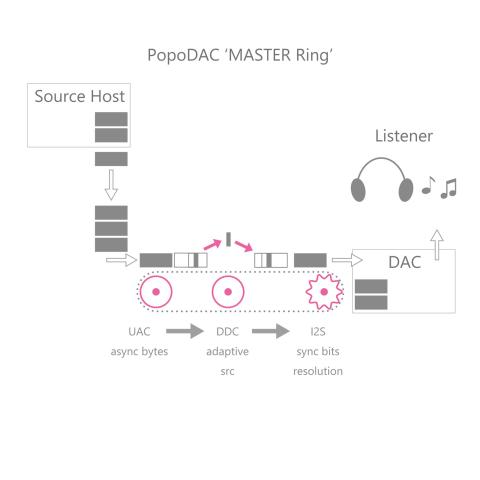 Deep Abyss Audio (7) PopoDAC DIY — DDC Design Philosophy
