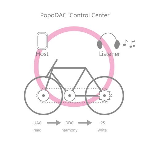 【深淵オーディオ】(8)CCC本体：ProAudio仕様PopoDAC(USB DAC) 自作(DIY)