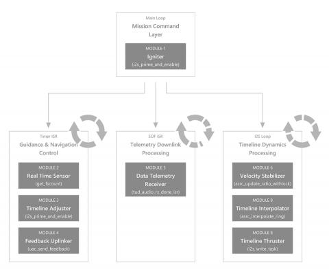【深淵オーディオ】(10)Core'1 Mission Command Layer：ProAudio仕様PopoDAC(USB DAC) 自作(DIY)