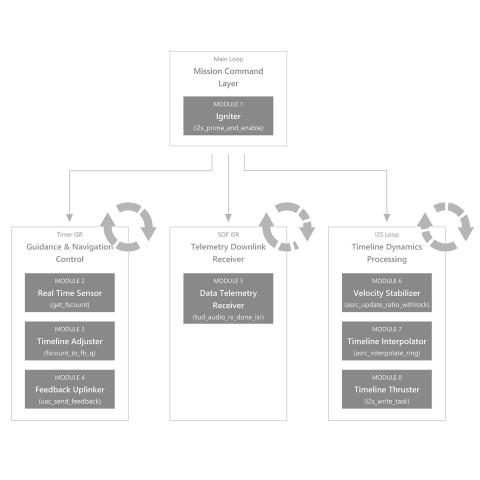 【深淵オーディオ】(10)Core'1 Mission Command Layer：ProAudio仕様PopoDAC(USB DAC) 自作(DIY)