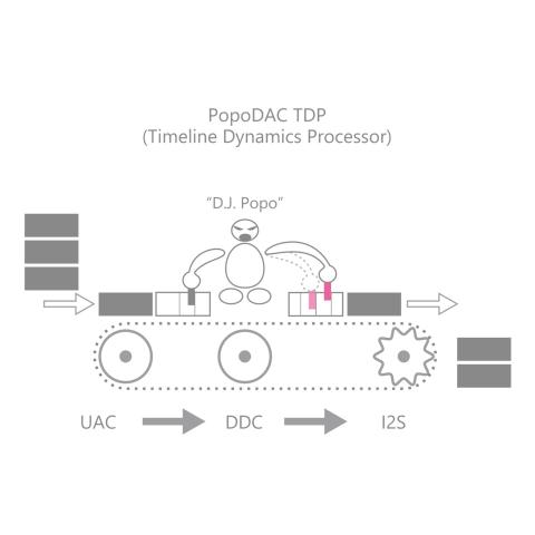 【深淵オーディオ】(13)Core'4 Timeline Dynamics Processor：ProAudio仕様PopoDAC(USB DAC) 自作(DIY)