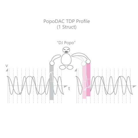 【深淵オーディオ】(14) MC Profiles & Demo：ProAudio仕様PopoDAC(USB DAC) 自作(DIY)