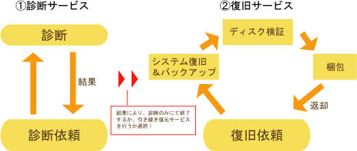 復旧・復元サービスの流れ