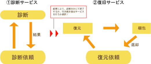 復元サービスの流れ